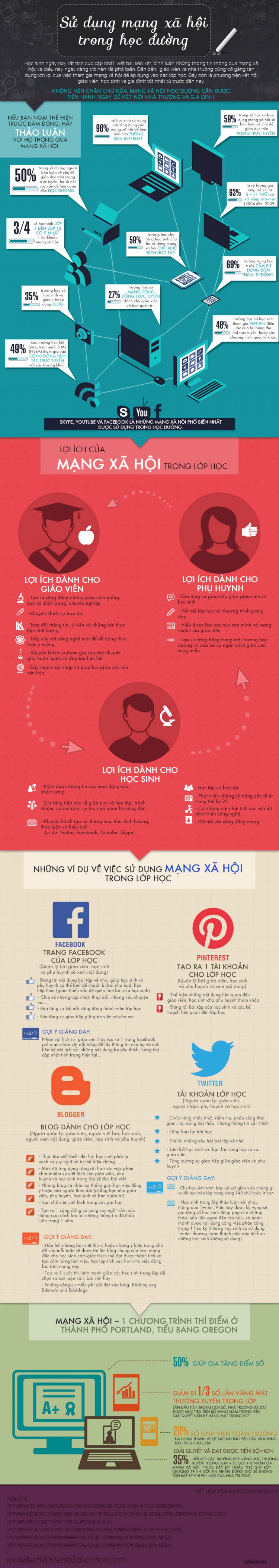 Nói Về Việc Sử Dụng Mạng Xã Hội Trong Trường Học