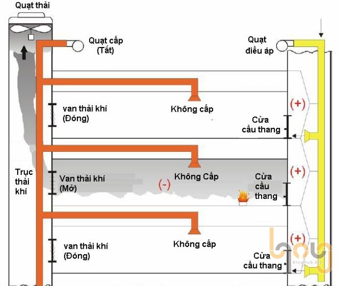 Quạt tăng áp cầu thang trong hệ thống tăng áp cầu thang